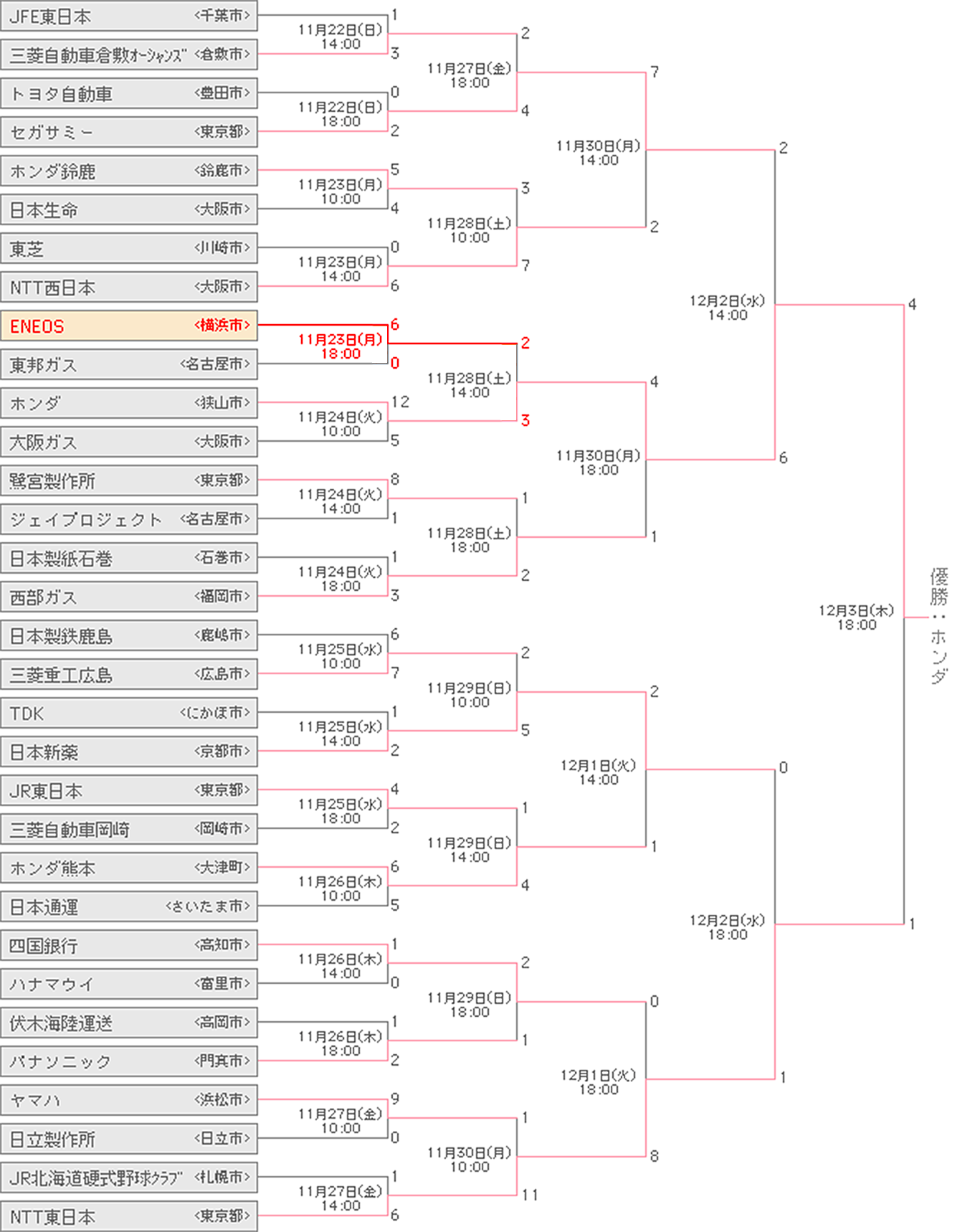 組み合わせ