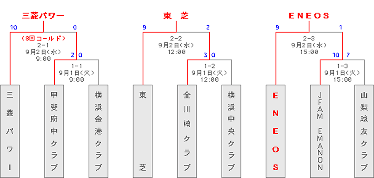 組み合わせ