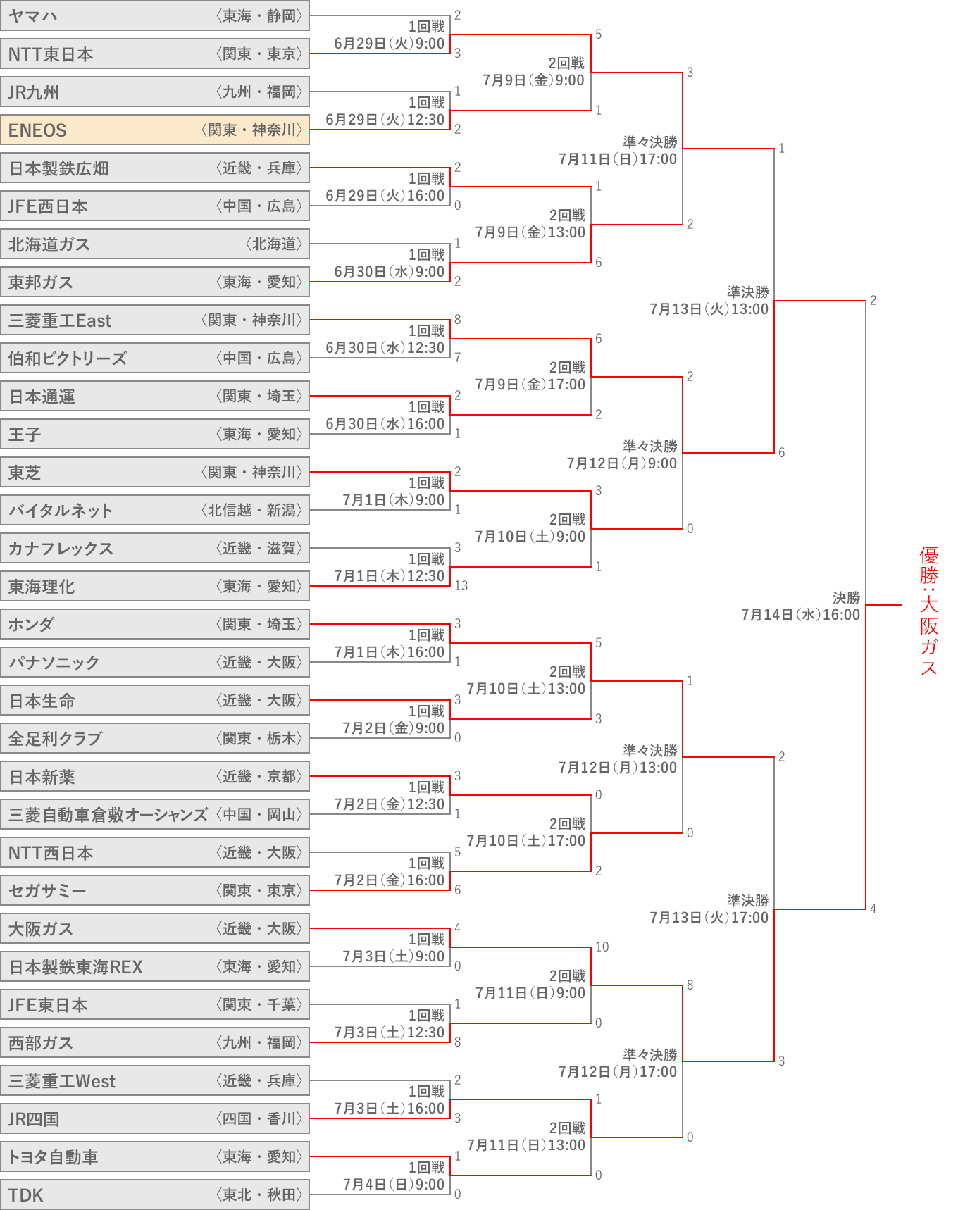 組み合わせ