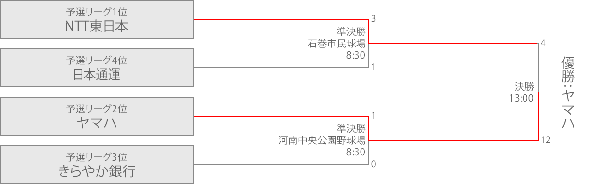 組み合わせ