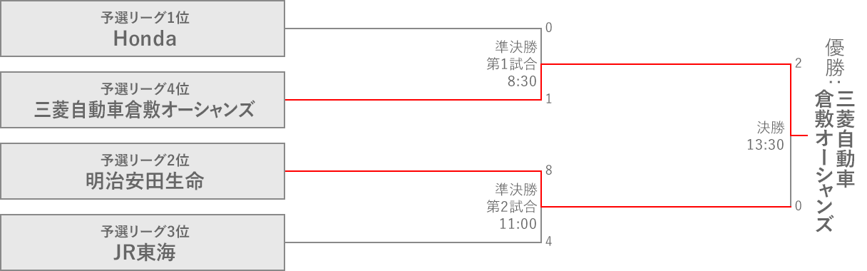 組み合わせ