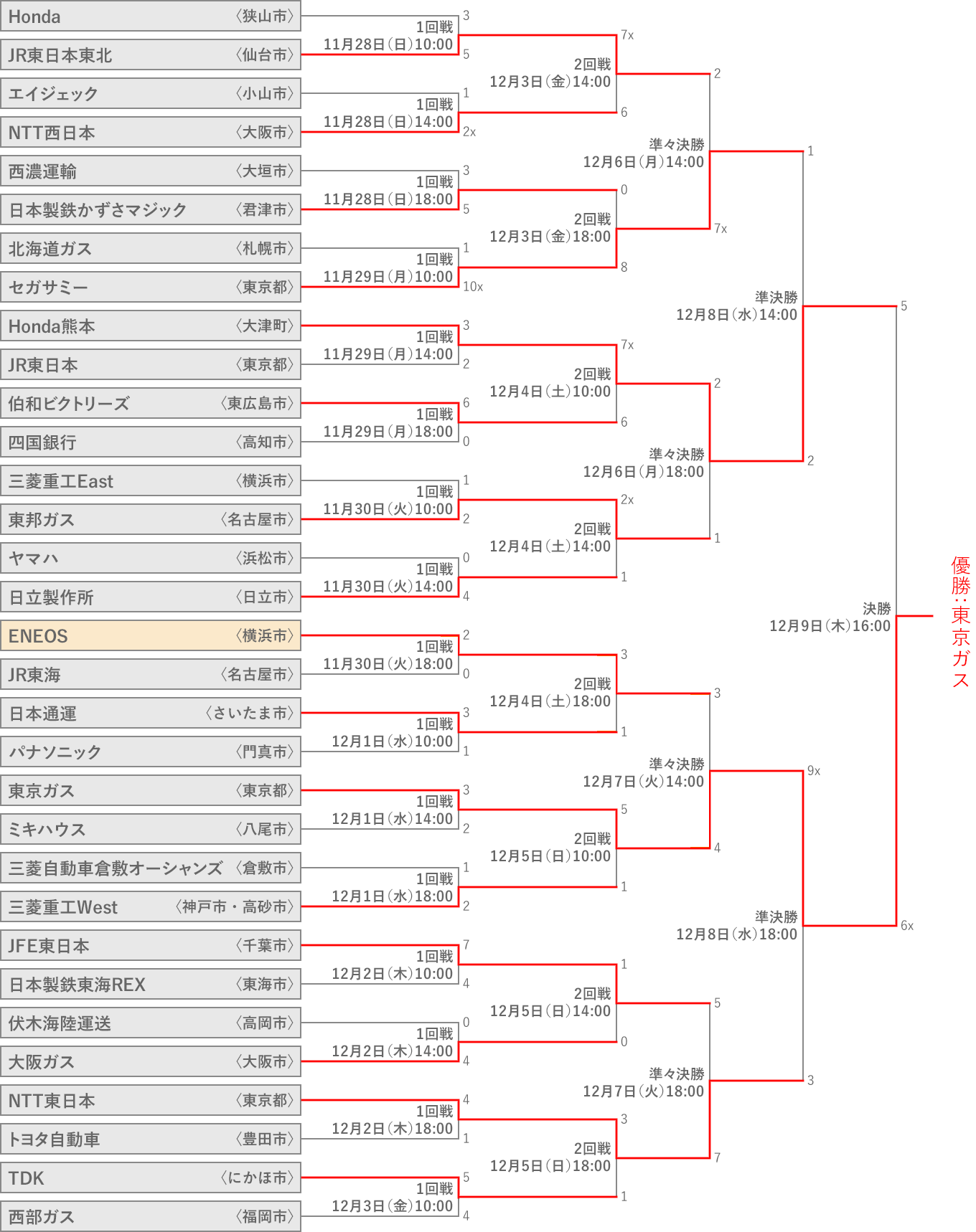 組み合わせ