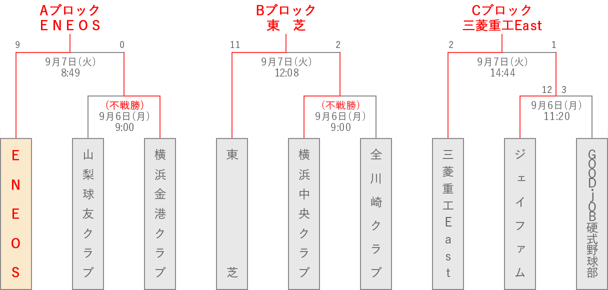 組み合わせ