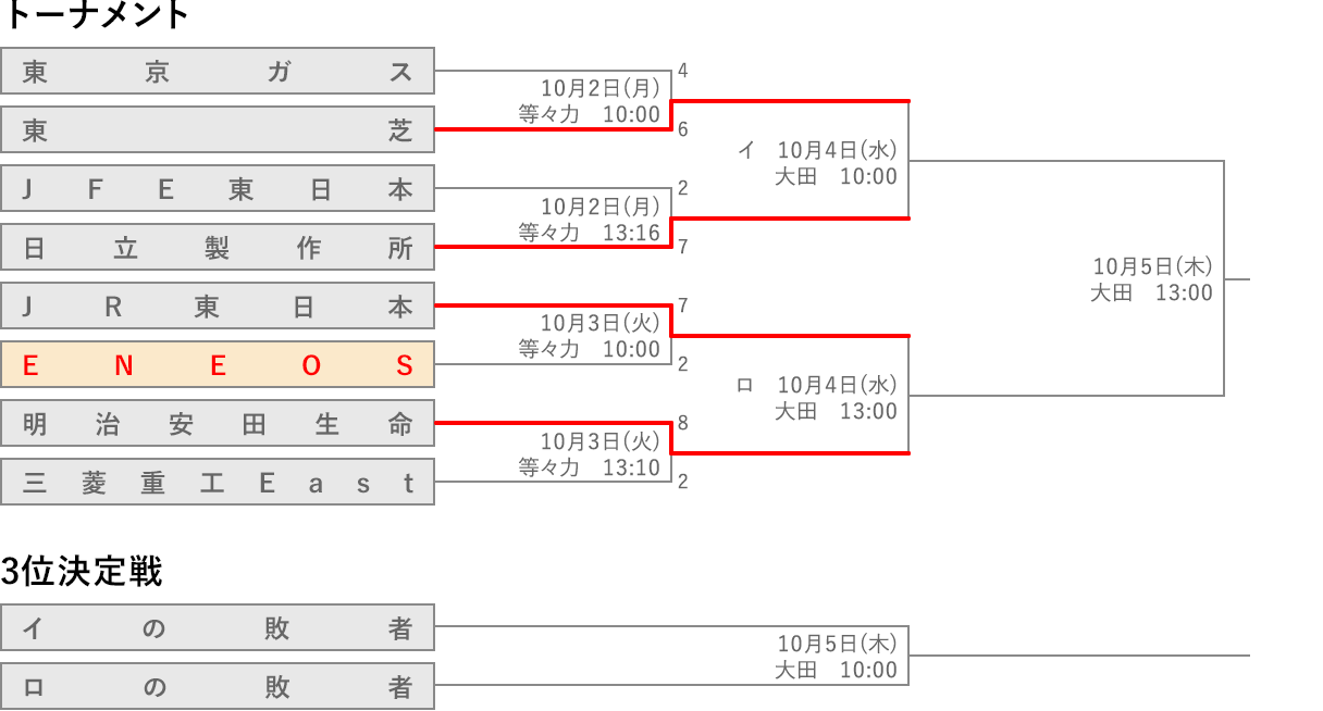 組み合わせ