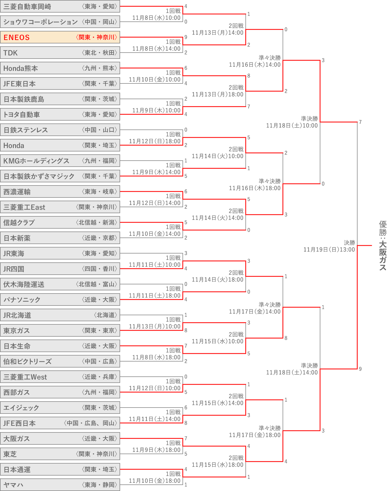 組み合わせ