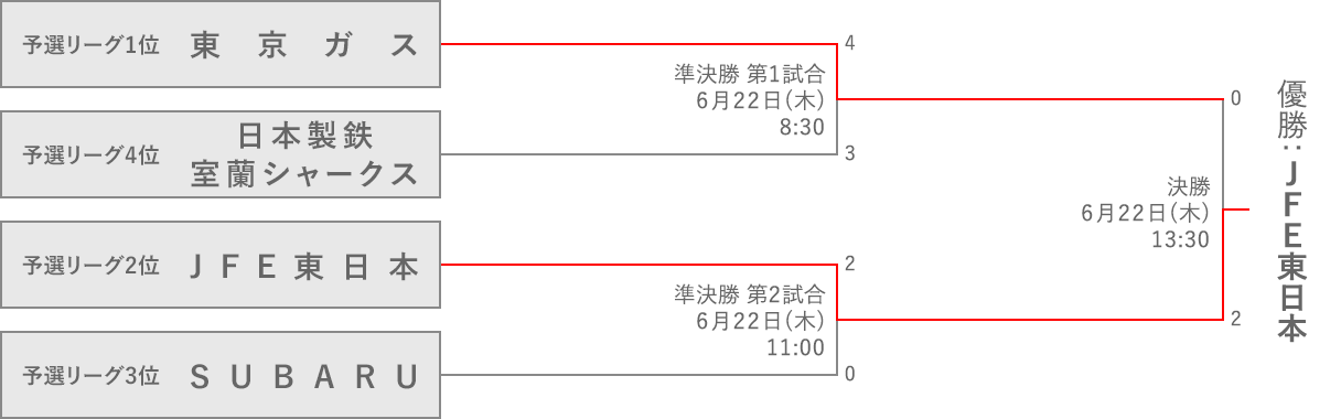 組み合わせ