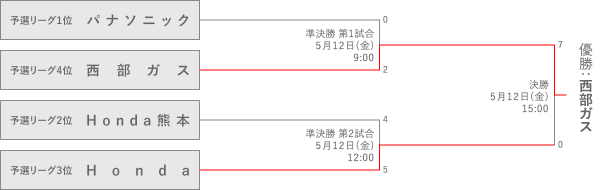 組み合わせ