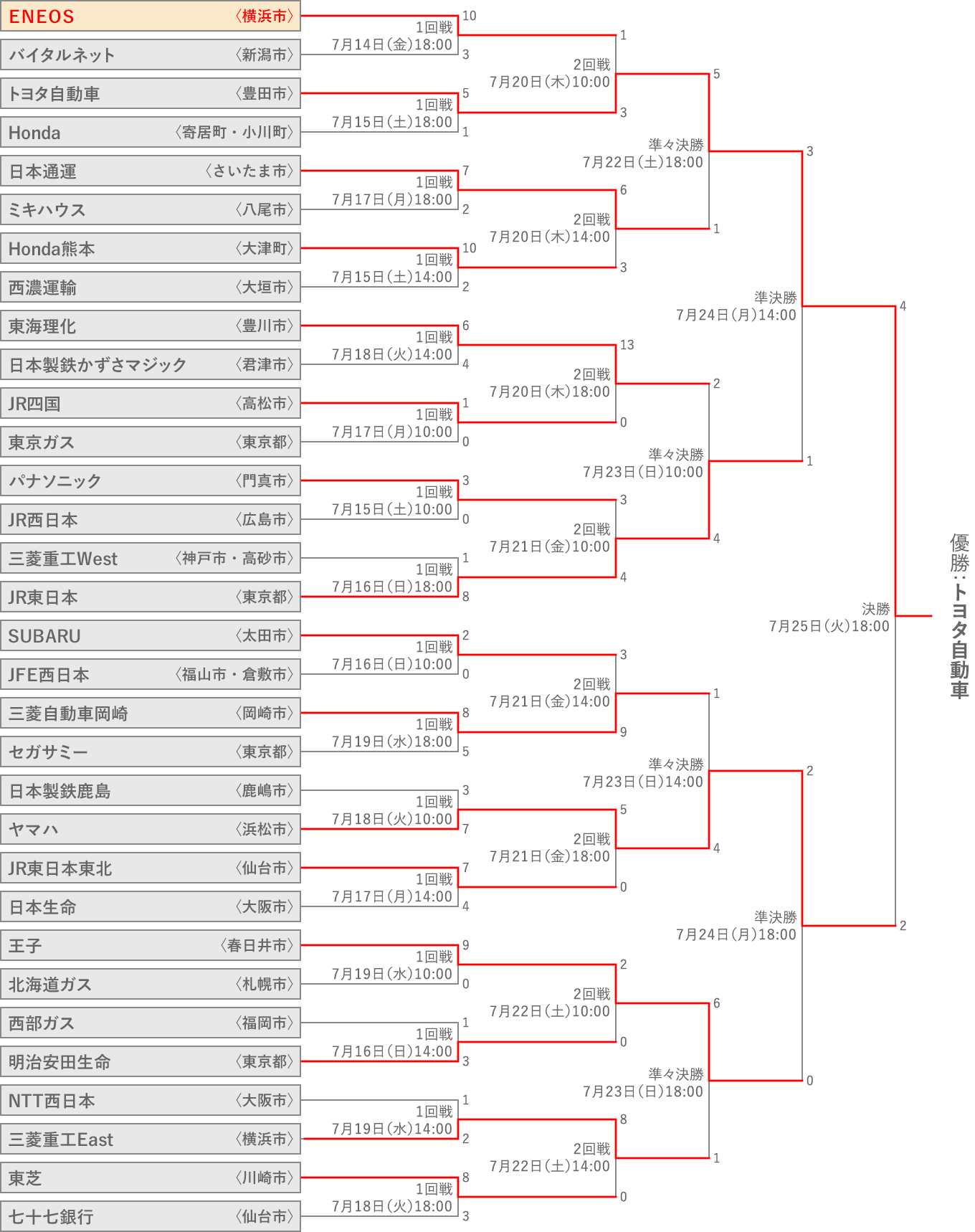 組み合わせ