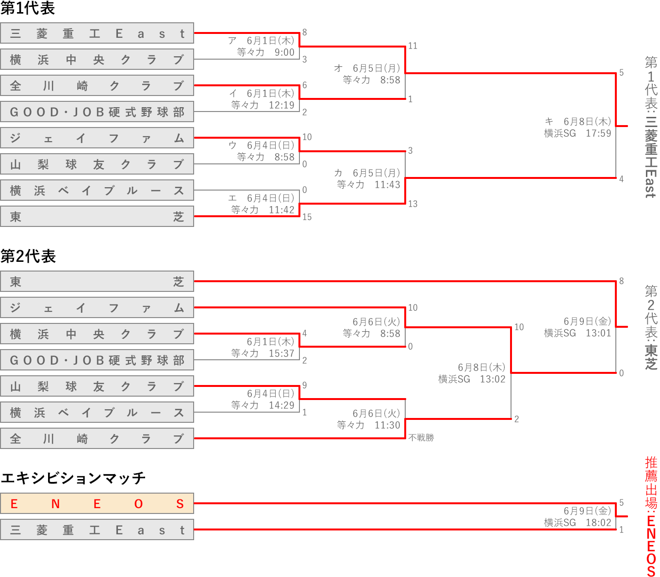 組み合わせ