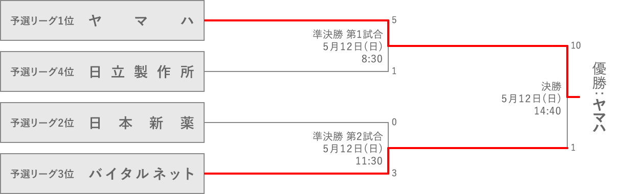 組み合わせ