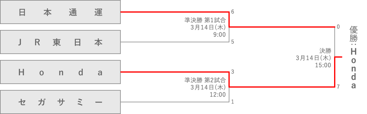 組み合わせ