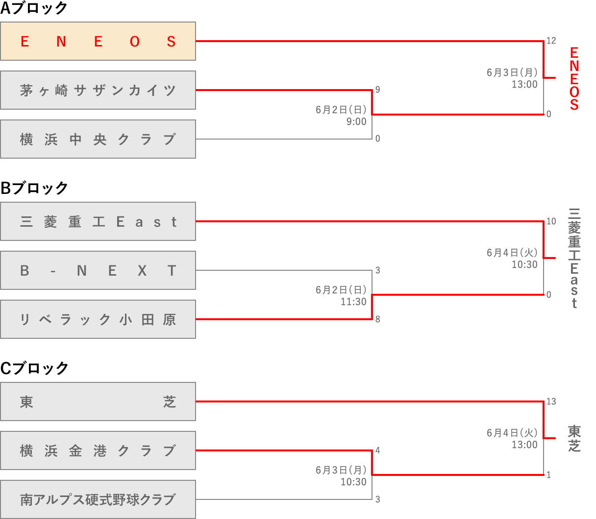 組み合わせ