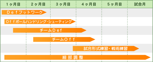 スケジュールの進め方一例