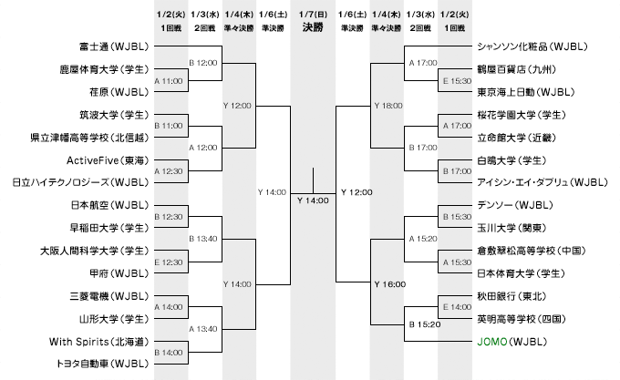 第73回ALL JAPAN 女子組み合わせ表