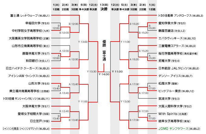 第74回ALL JAPAN 女子組み合わせ表