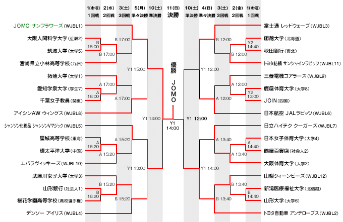 第75回ALL JAPAN 女子組み合わせ表