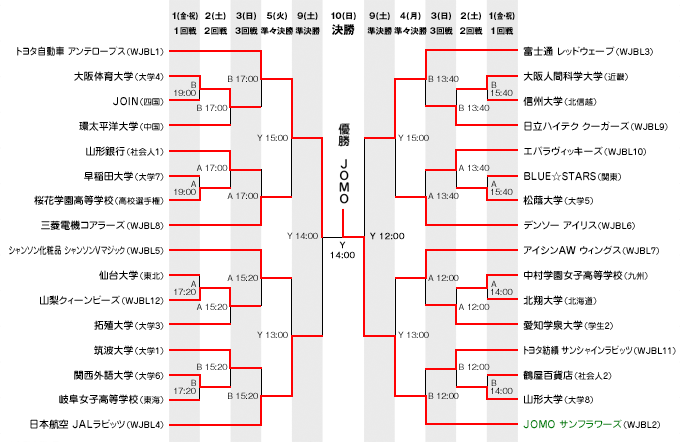 第76回ALL JAPAN 女子組み合わせ表