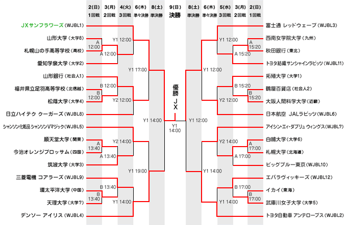 第77回ALL JAPAN 女子組み合わせ表