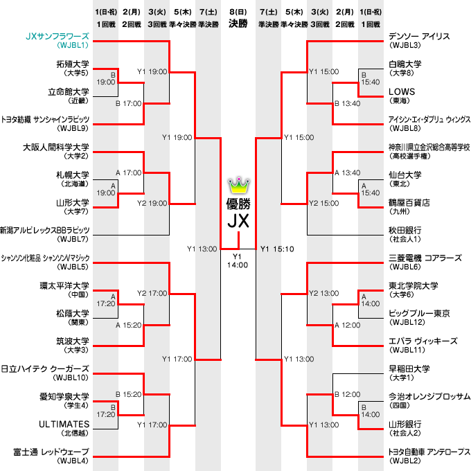 組み合わせ表