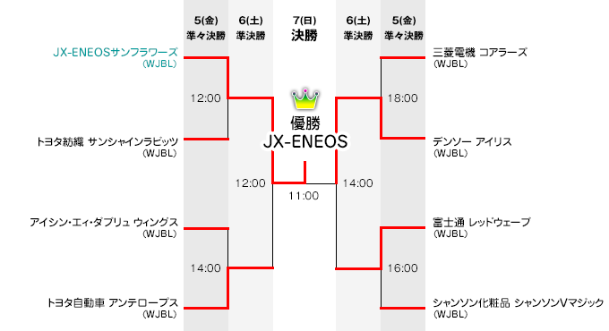 組み合わせ表