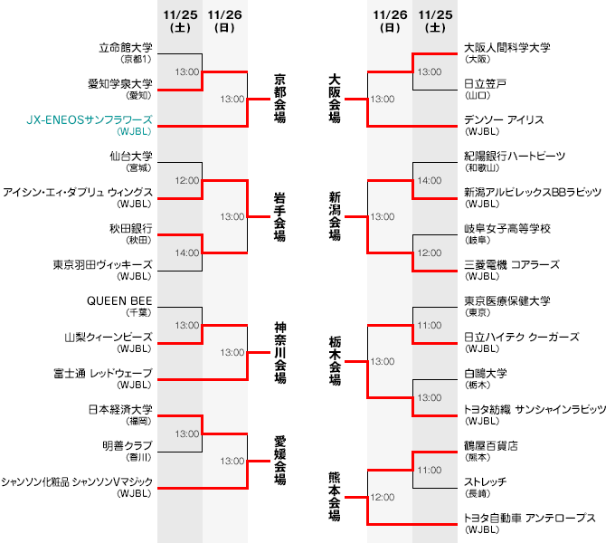 組み合わせ表