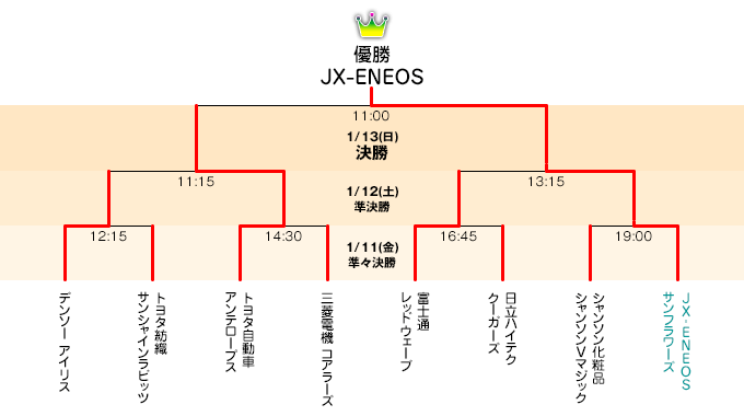 組み合わせ表