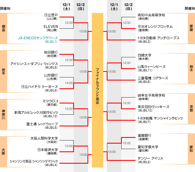 組み合わせ表