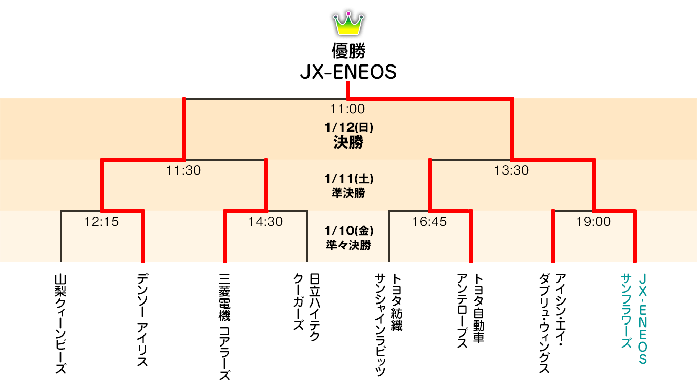 組み合わせ表