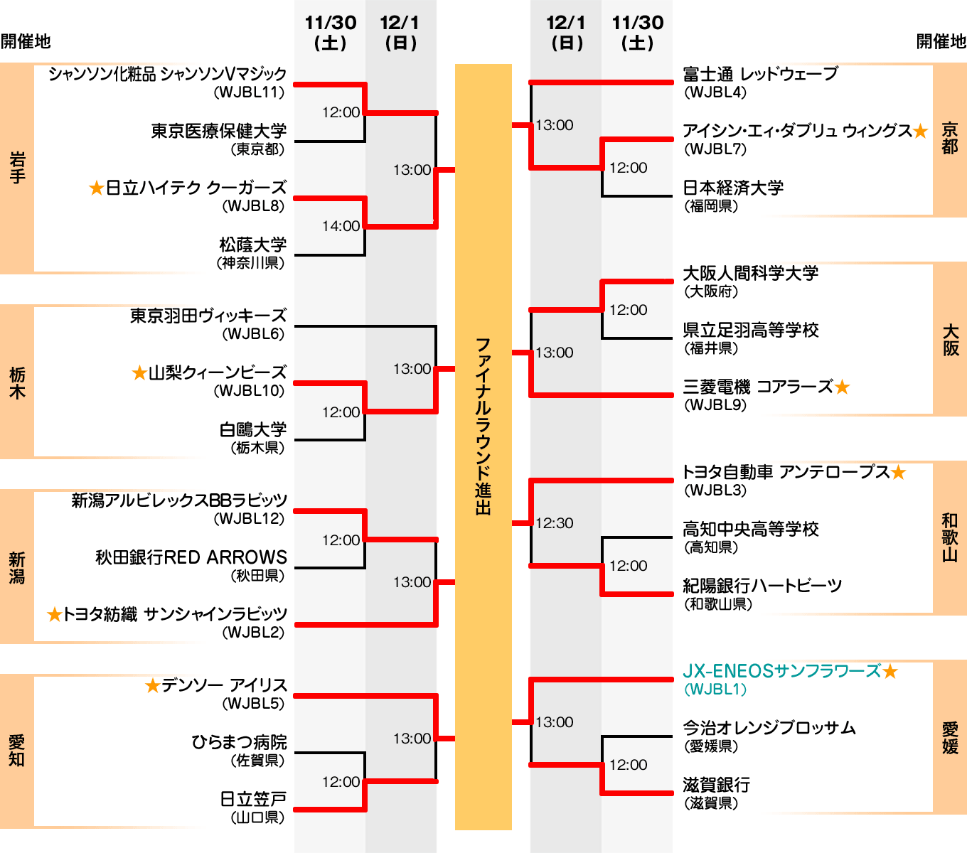 組み合わせ表