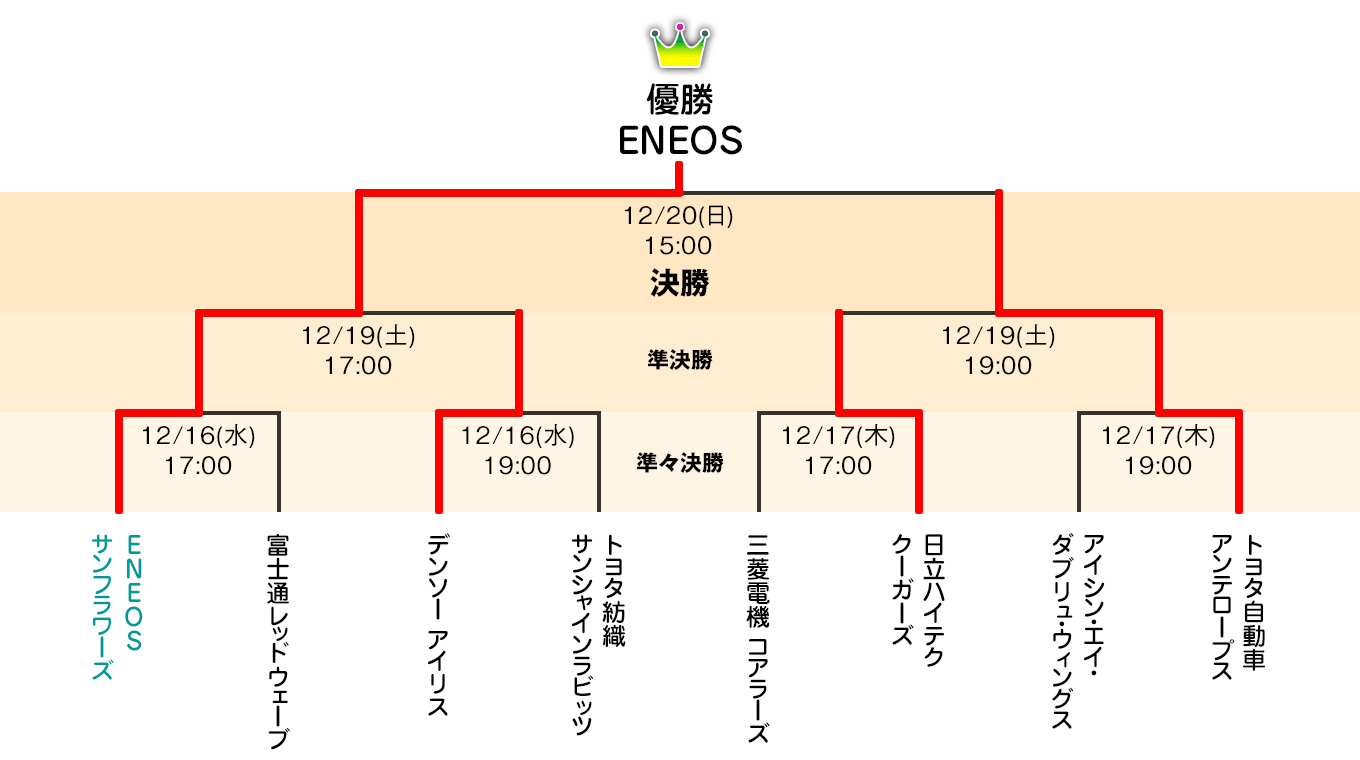 組み合わせ表