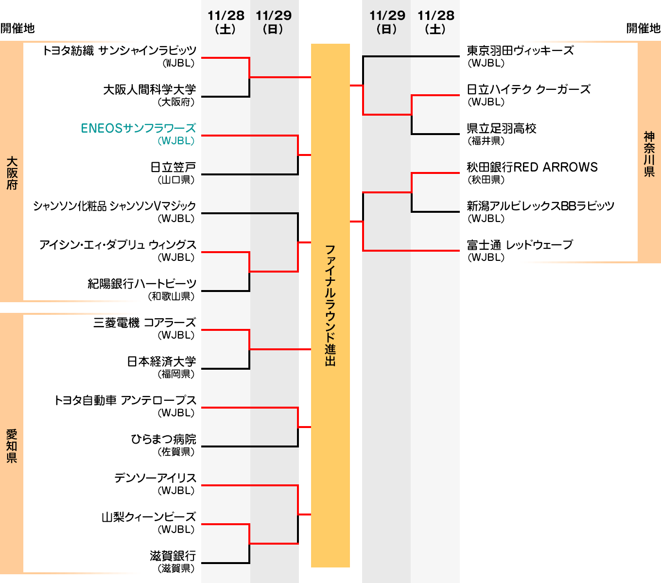 組み合わせ表