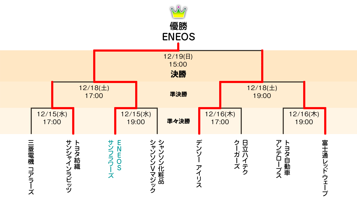 組み合わせ表