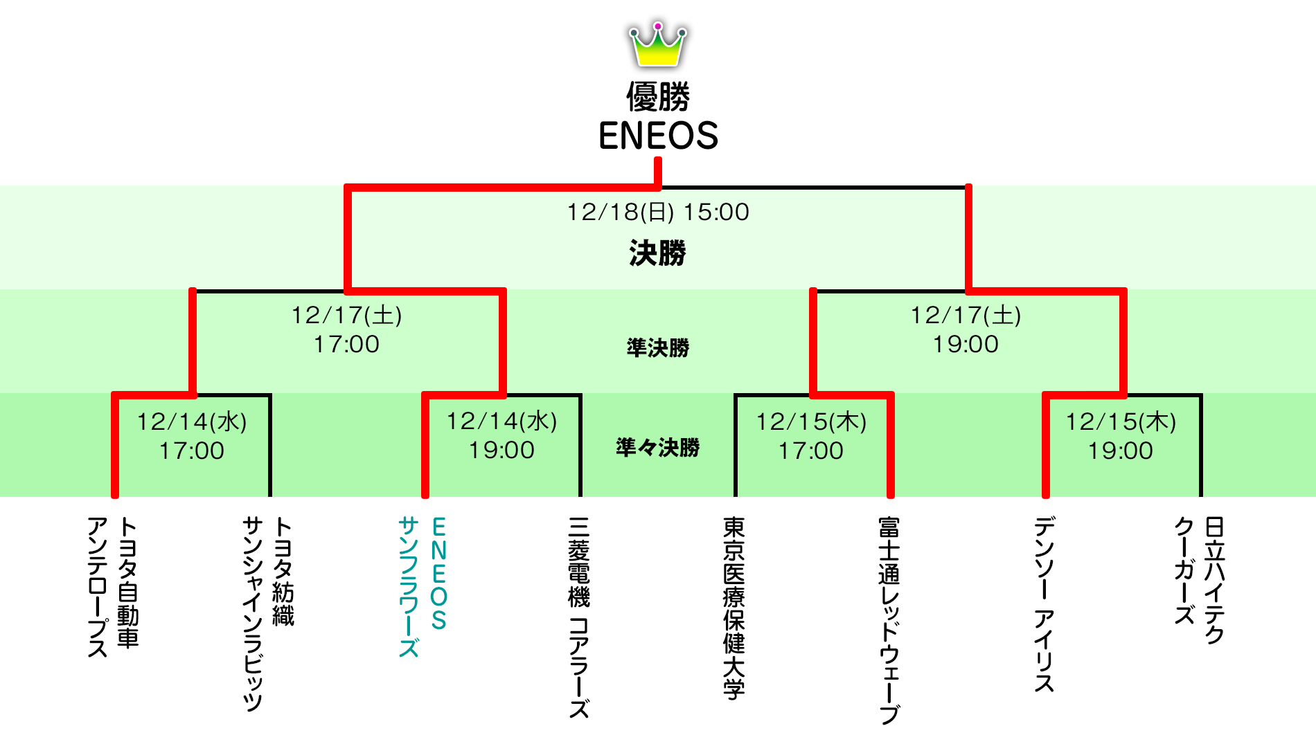 組み合わせ表