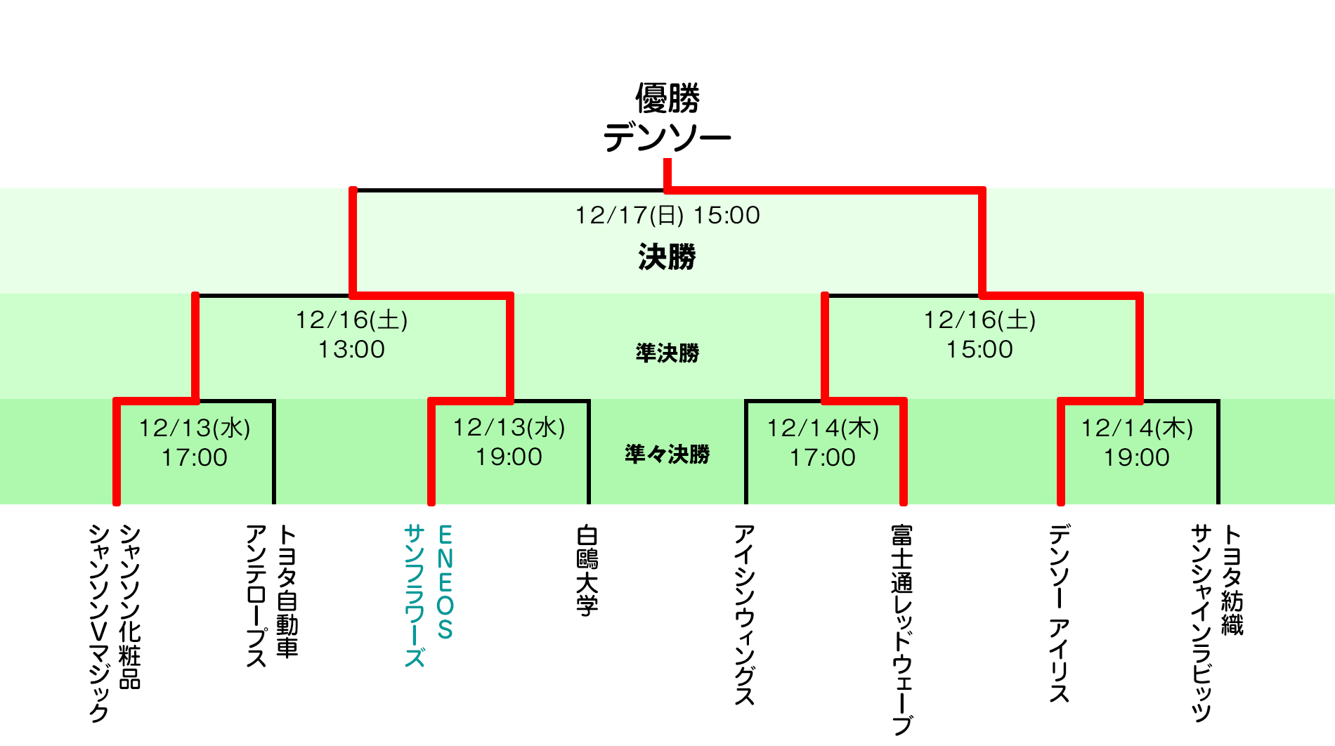 組み合わせ表